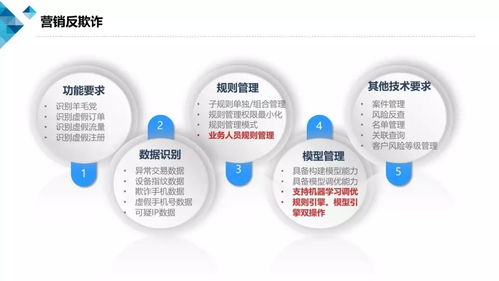 基于云計算的業(yè)務安全風控產品技術要求與《云計算安全白皮書（2018）》在基礎電信業(yè)務中的應用